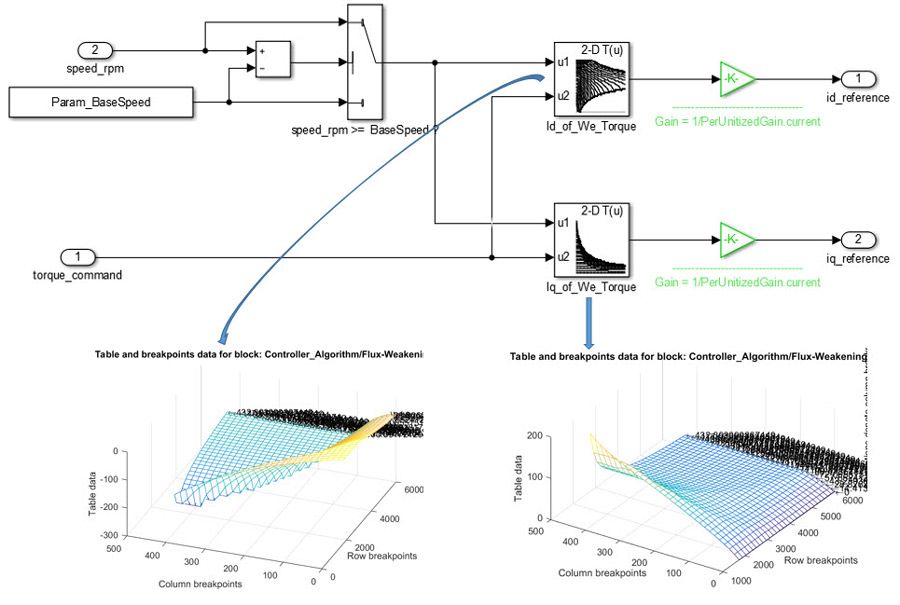 Figure 6. Schematic of the open-loop torque controller with LUTs. Figure 6. Schematic of the open-loop torque controller with LUTs.
