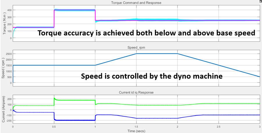 Figure 7a. Torque controller performance. Figure 7a. Torque controller performance.