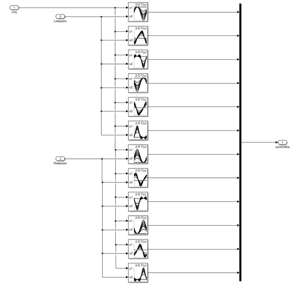 逆向运动学的的查表模型