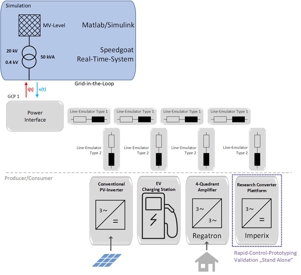 Model showing the architecture for a grid-in-the-loop simulation.