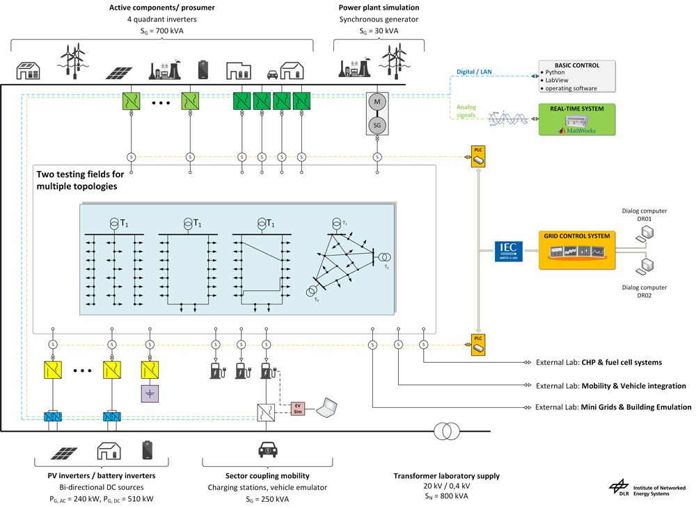 Architectural diagram of the different grid topologies linking together a variety of components in the Grid Lab’s architecture.
