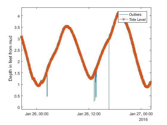 Figure 3. Plot showing data with noise and outliers removed.