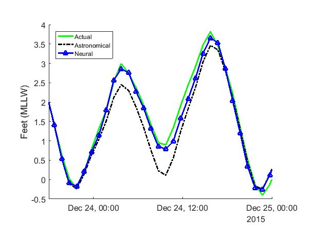 Figure 9. Plot showing how the neural network forecast matches the actual level during storm winds that raise the water level.