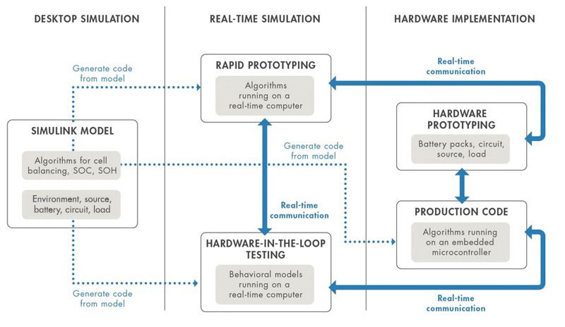 Abbildung 1. Model-Based Design für die Entwicklung von Batteriemanagementsystemen.