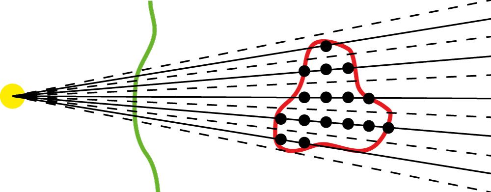 Figure 3. Schematic of a proton treatment plan set-up for dose calculation. From a virtual radiation source (yellow) the tumor or target volume (red) within the patient (green) is covered by individual proton beams forming their so-called Bragg-peak at a defined range (solid black lines and dots). The matRad dose calculation function performs a volumetric raycast through the patient (solid and dashed lines) to capture anatomical heterogeneities and then computes the dose contribution in the patient for each ray.
