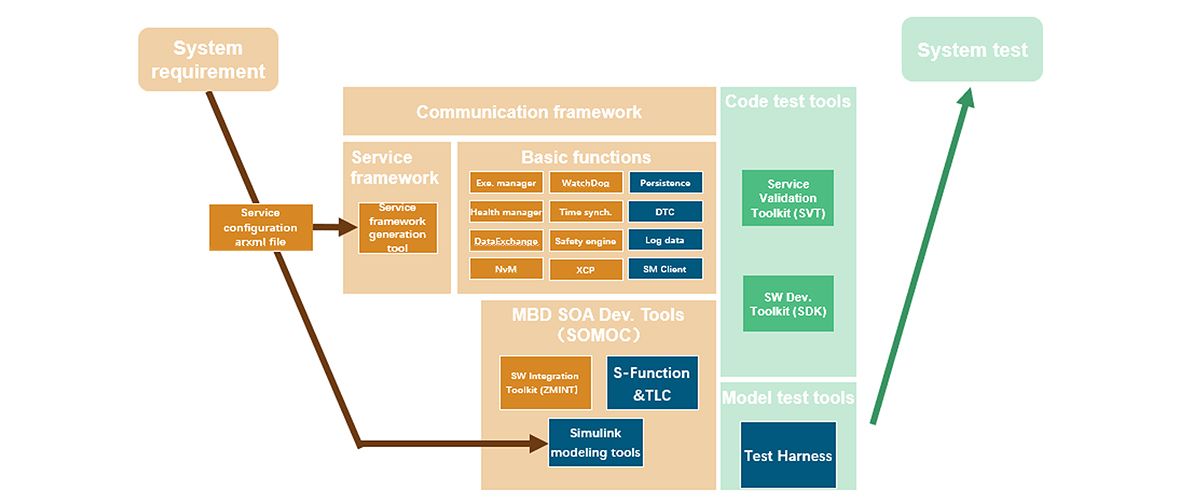 A layered diagram of software development within SOMOC illustrating design and testing across architecture, process, component, and service layers, supporting automated model generation.