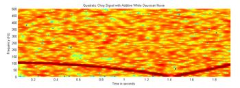 Figure 3: Spectrogram of the noise-injected quadratic chirp signal.