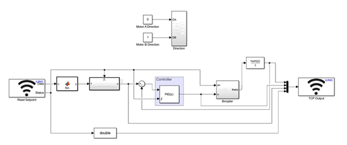 A Simulink model showing the closed-loop system of the bi-copter controller.