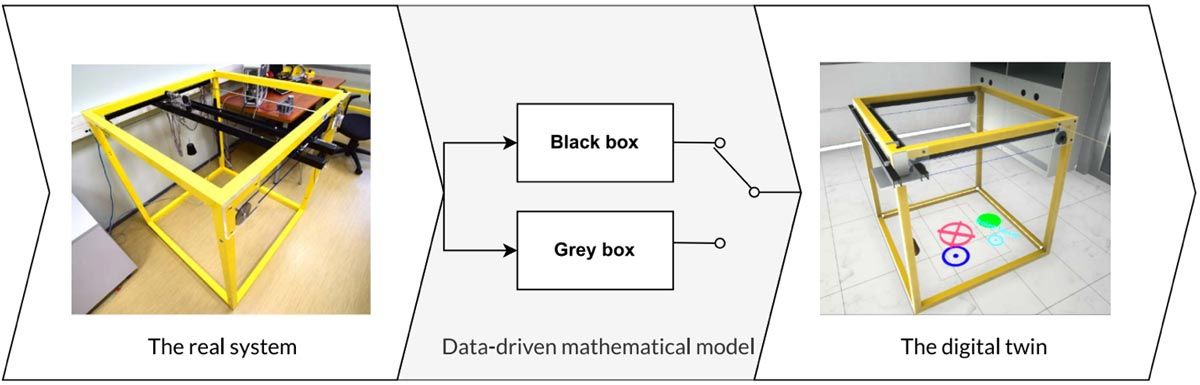 A diagram showing the real system and two data-driven mathematical approaches—black box and grey box—for creating its digital twin.
