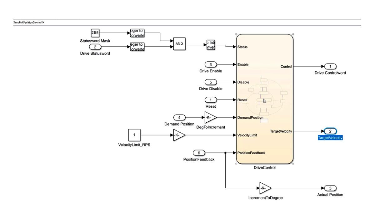 A Simulink model showing a motion control system with inputs, logic gates, and outputs for drive control and position feedback.