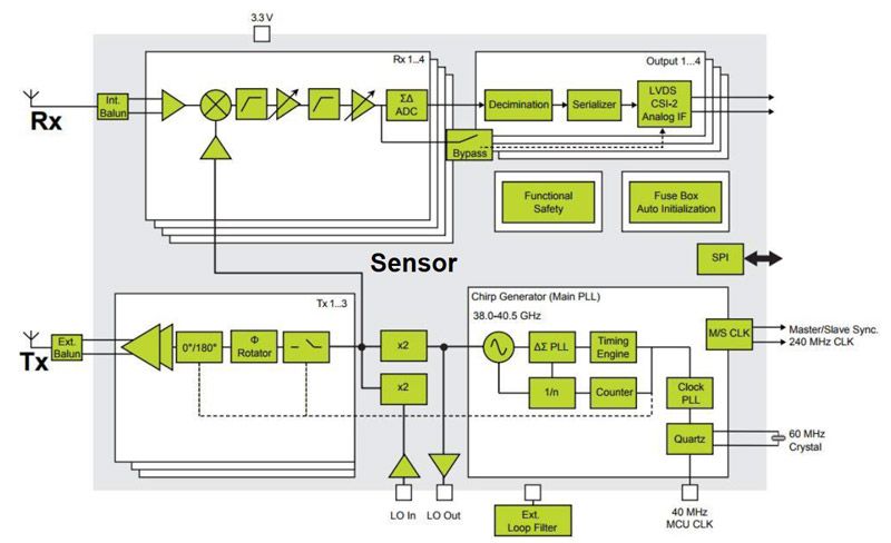 Figure 1. Automotive radar system architecture showing RF, analog, and digital subsystems. 