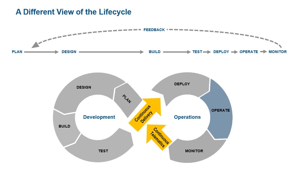 Lebenszyklus eines mechatronischen Produkts aus der DevOps-Perspektive