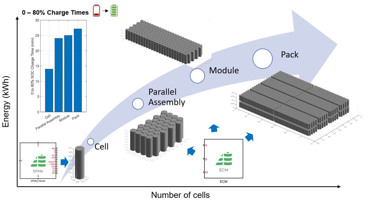 A workflow diagram showing how battery cells are assembled into packs for a fast-charge application using Simscape.