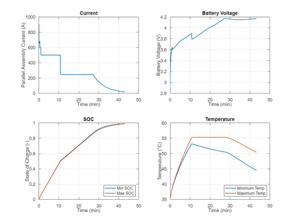Four graphs showing results of the parallel assembly simulation for battery current, voltage, state of charge, and temperature over time.