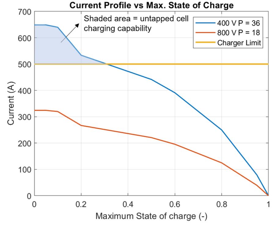 A graph, with battery current on the y-axis and maximum state of charge on the x-axis, comparing the battery’s current and max state of charge.