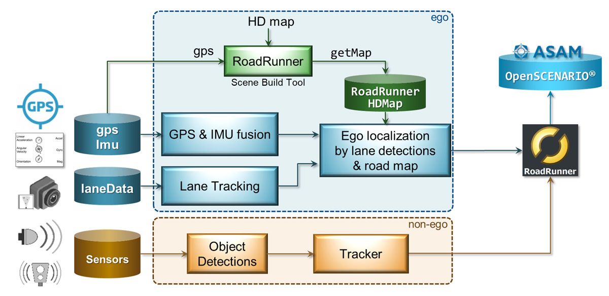 A diagram showing the workflow for creating virtual scenarios. The workflow shows how MATLAB and RoadRunner products are used to harvest driving scenarios from sensor data.