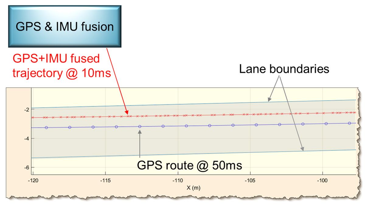 A graph showing a red line for GPS-estimated data for the ego vehicle compared with a blue line for GPS and IMU data fused.