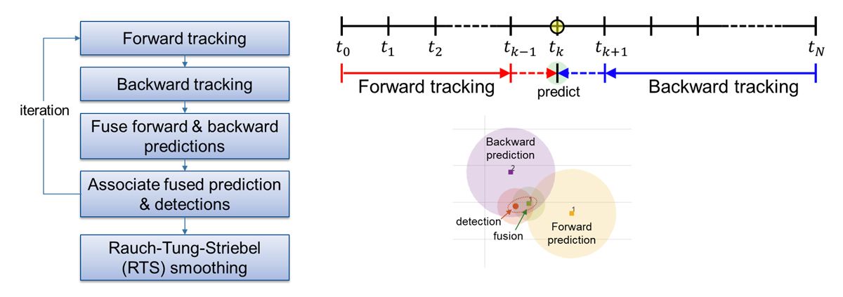 A diagram showing iterative steps in the JIPDA algorithm, including forward and backward tracking, as well as fused predictions of these two operations with detections.