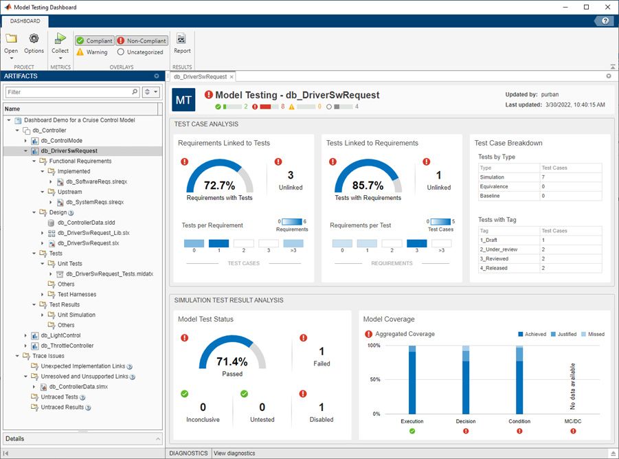 A screenshot of a dashboard with a list of artifacts on the left and widgets on the right showing requirements-based testing metrics.