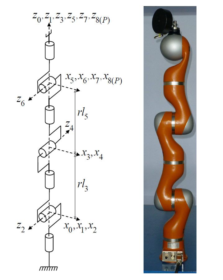 Figure 1. The Kuka LWR4+ and diagram showing its seven articulated links. 