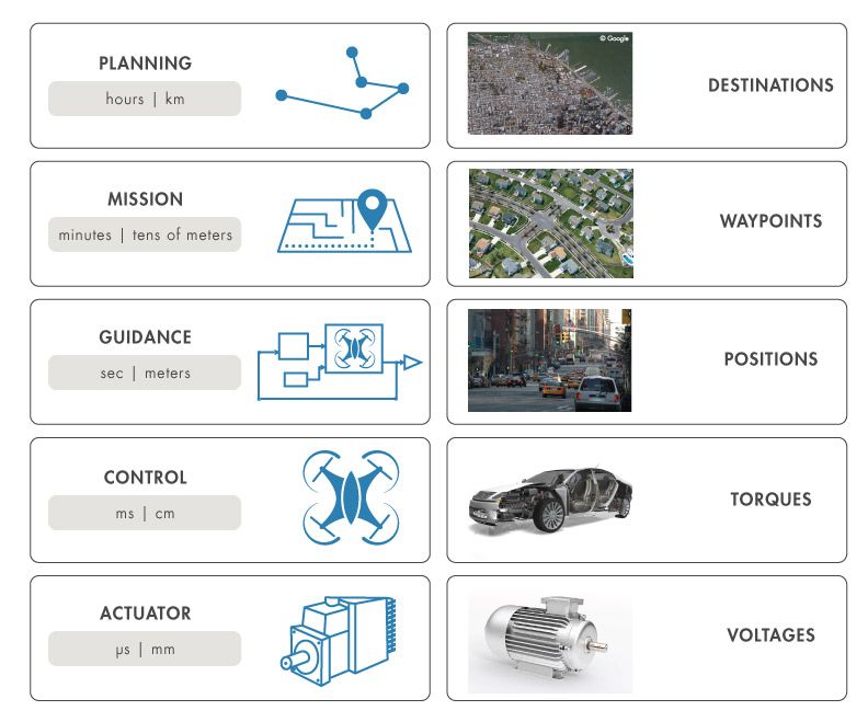 Figure 1. CPS spatial and temporal scales, which range from hours and kilometers to microseconds and millimeters.