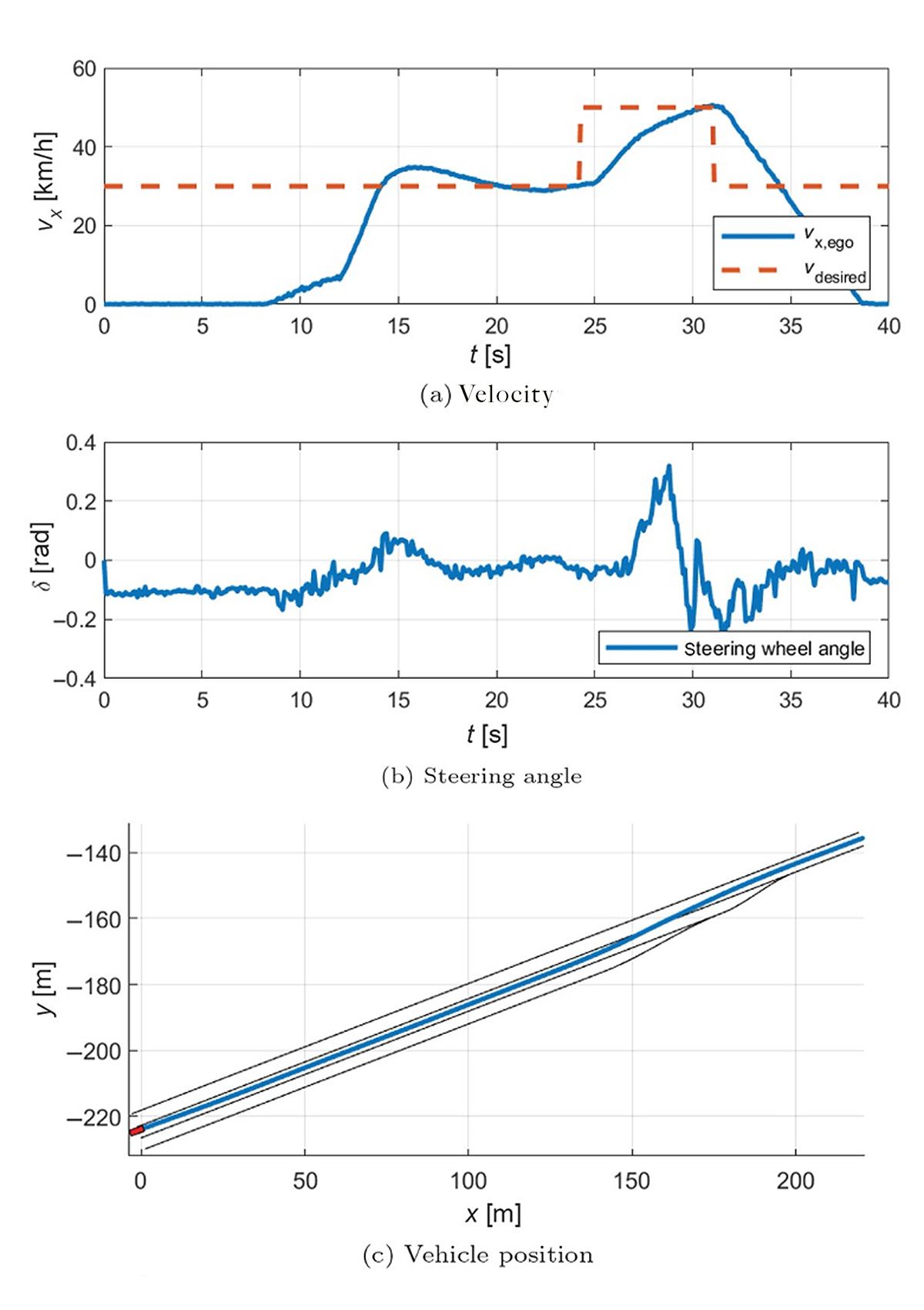 Three plots showing changing vehicle parameters on an on-ramp scenario, including vehicle velocity over time, vehicle steering angle over time, and vehicle position.