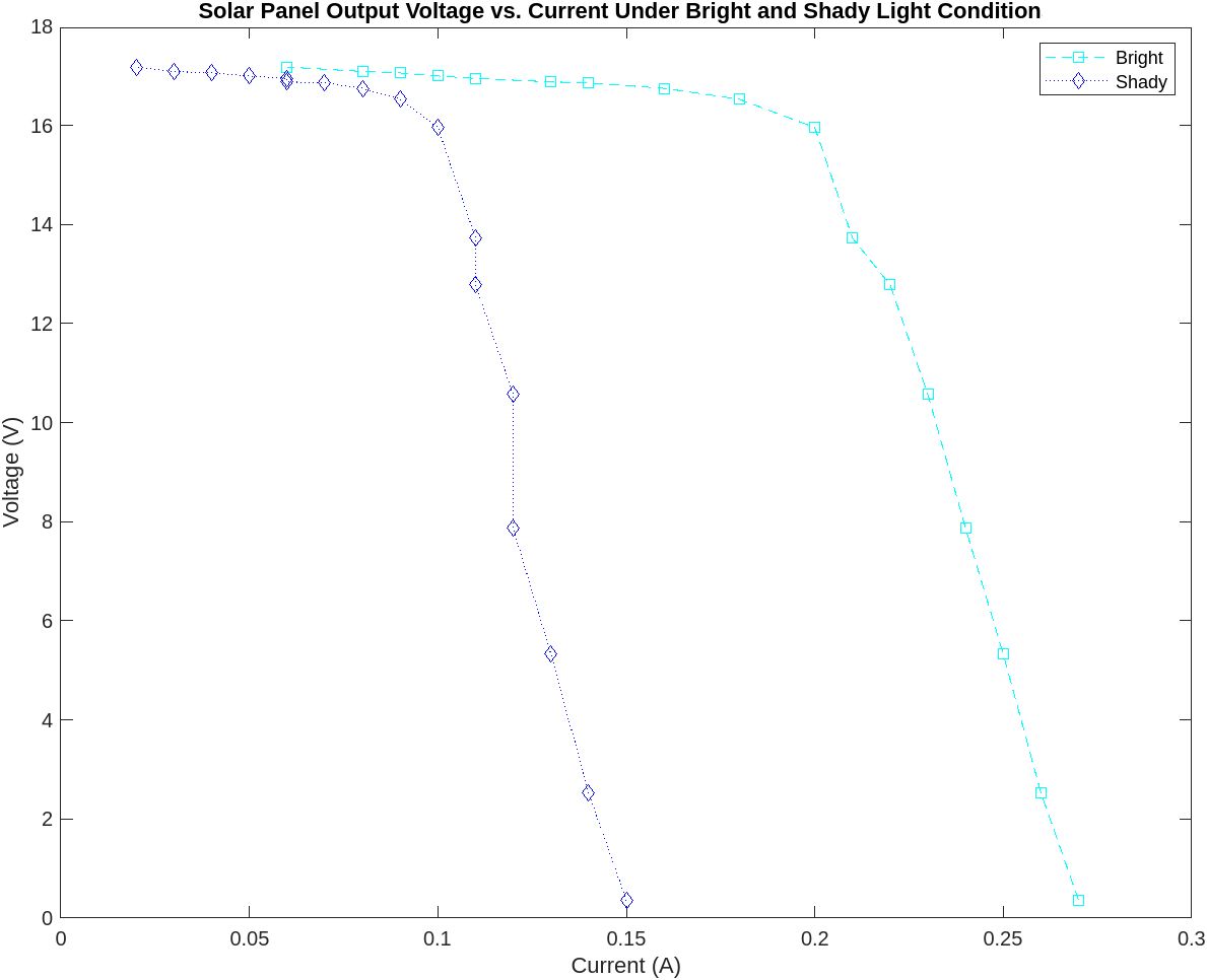 Screenshot of a MATLAB plot showing a visualization of the relationship between input and output variables.
