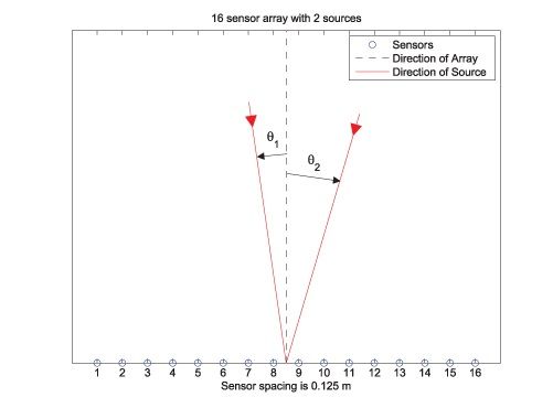 Figure 1. A sensor array detecting two distant electromagnetic sources at unknown angles.