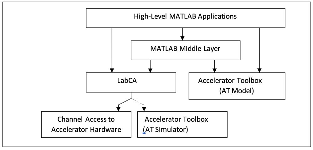 Figure 3. MATLAB toolbox architectural diagram for accelerator control and operations.