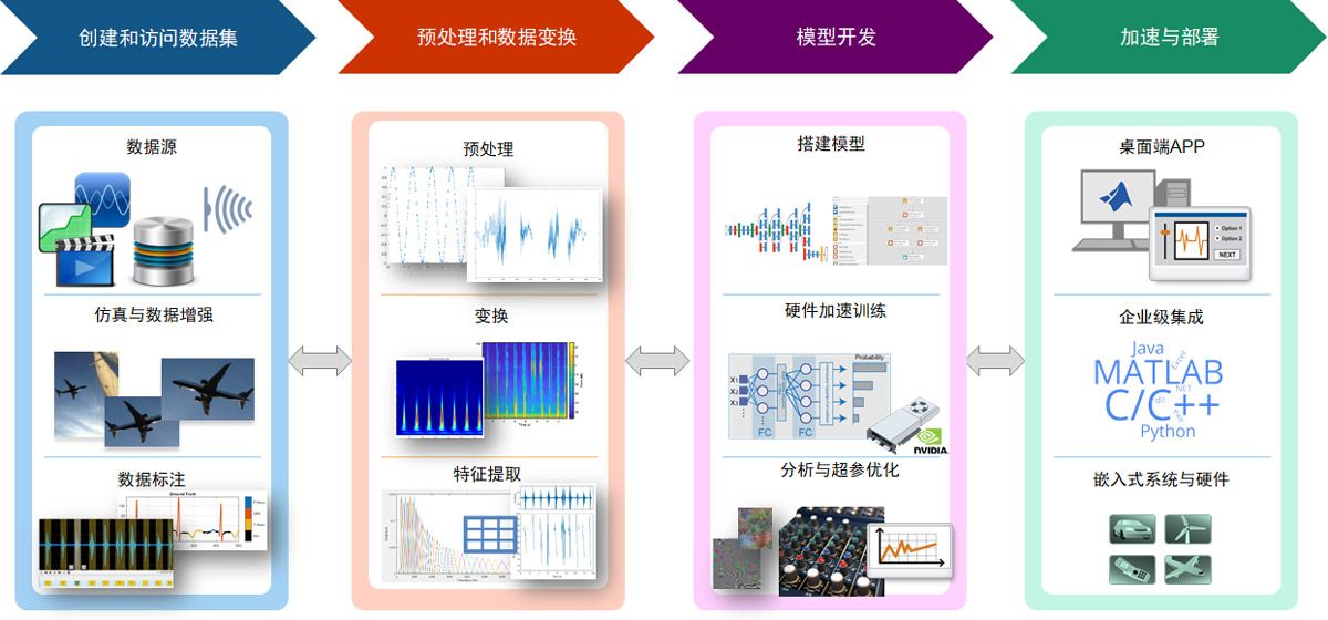 深度学习开发基本流程