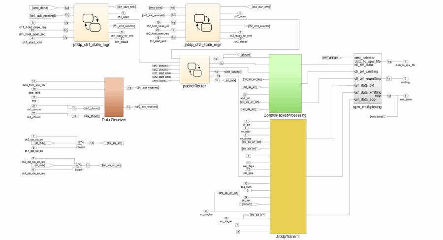 Figure 6. Two-channel JRDDP transmit end point.