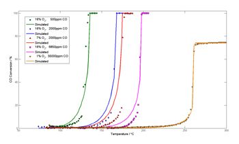 Figure 3. Plot showing how carbon monoxide oxidation varies with temperature for various gas mixtures.