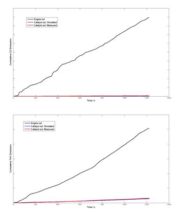 Figure 6. Plots comparing measured catalyst output for a DOC with model predictions for CO and THC.