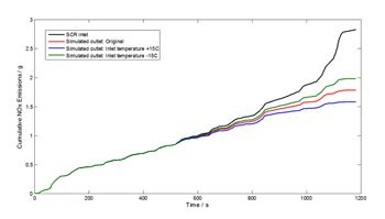 Figure 7. Plot showing the effect of changing the catalyst inlet temperature on NOx emissions for an ammonia SCR catalyst.
