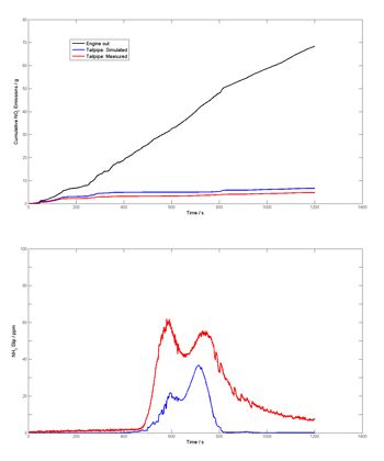 Figure 8. Emission results for a complete aftertreatment system consisting of DOC + DPF + SCR: cumulative NOx and NH3 slip.