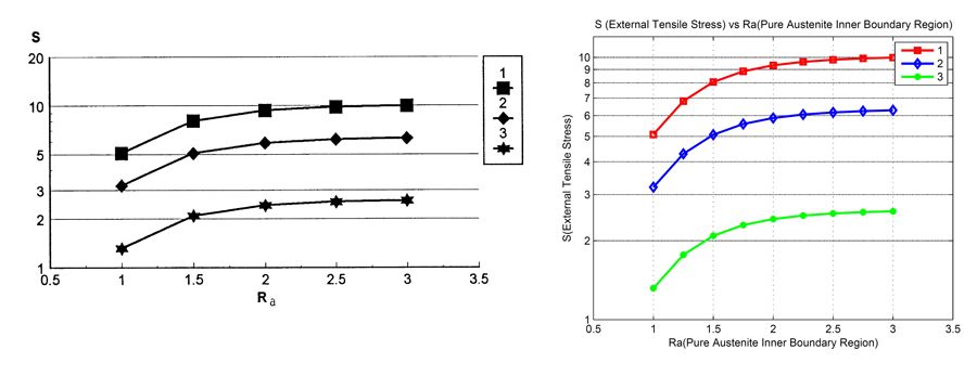 Figure 3. The inner boundary of the region of pure austenite versus the external tensile stress.