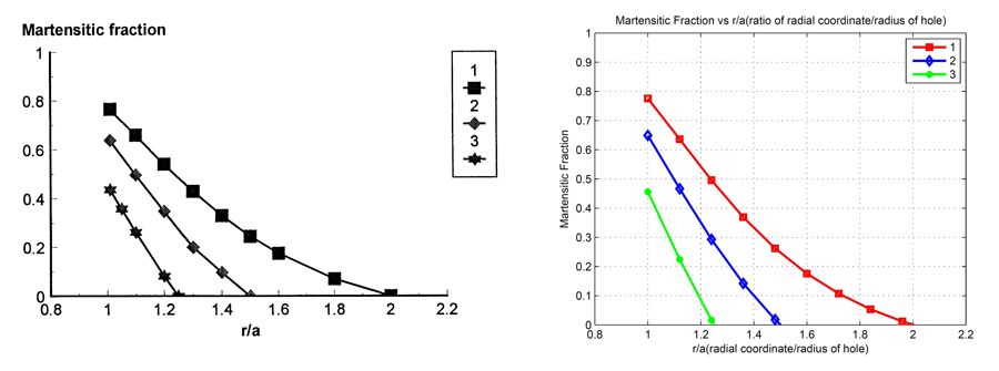 Figure 4. Distribution of the martensitic fraction in a plate.