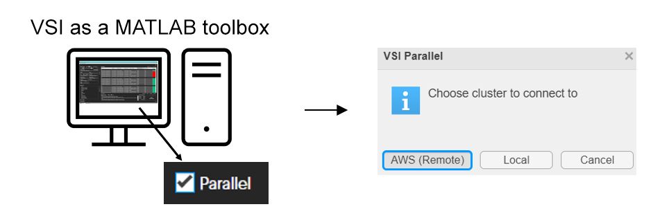 The VSI running on a computer with the Parallel box ticked and a dialogue box showing options to run simulations in parallel locally or remotely on AWS.