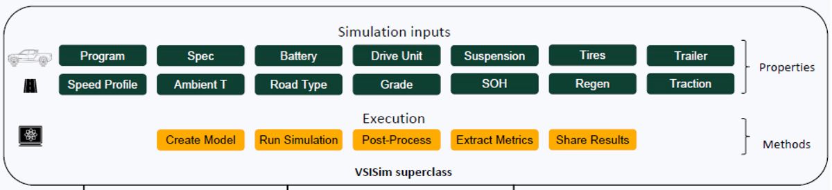 A VSI simulation shown as a superclass, comprised of a tier system of vehicle properties above and execution methods below. 