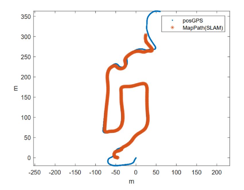 A MATLAB visualization of an open-loop test testing the SLAM algorithm with lidar, verifying SLAM and G P S algorithms working together in a simulation environment.
