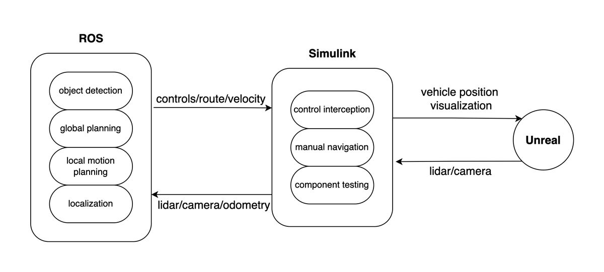 Diagram of the simulation environment created by the Texas A and M AutoDrive Challenge team to test autonomous vehicle control algorithms.
