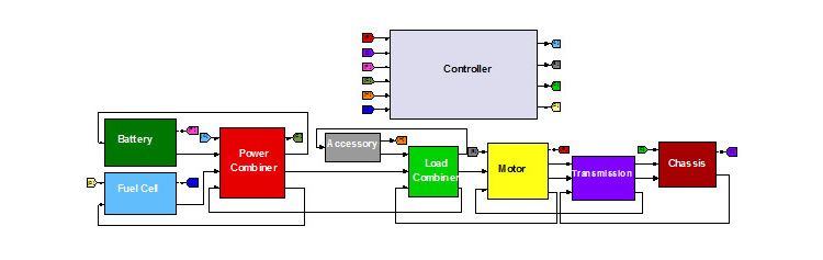 A Simulink model of the fuel cell hybrid bus powertrain showing components such as battery, fuel cell, power combiner, accessory, load combiner, motor, transmission, chassis, and controller, along with their interfaces.