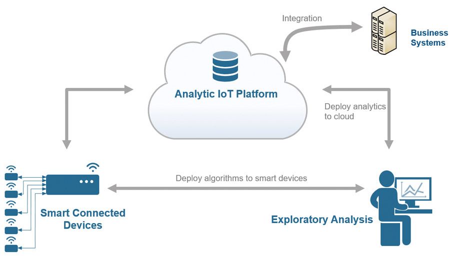 Figure 1. A typical Internet of Things workflow. 