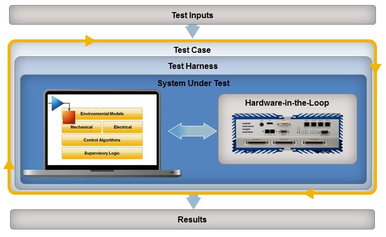 Figure 1. Framework for repeatable system testing through desktop and hardware-in-the-loop simulation.
