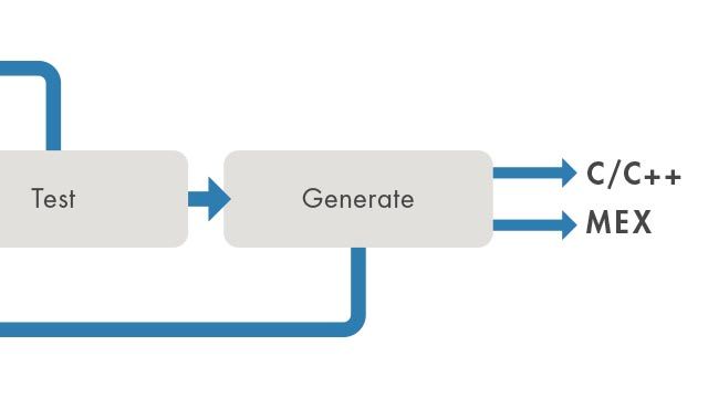 The Joy Of Generating C Code From MATLAB - MATLAB & Simulink