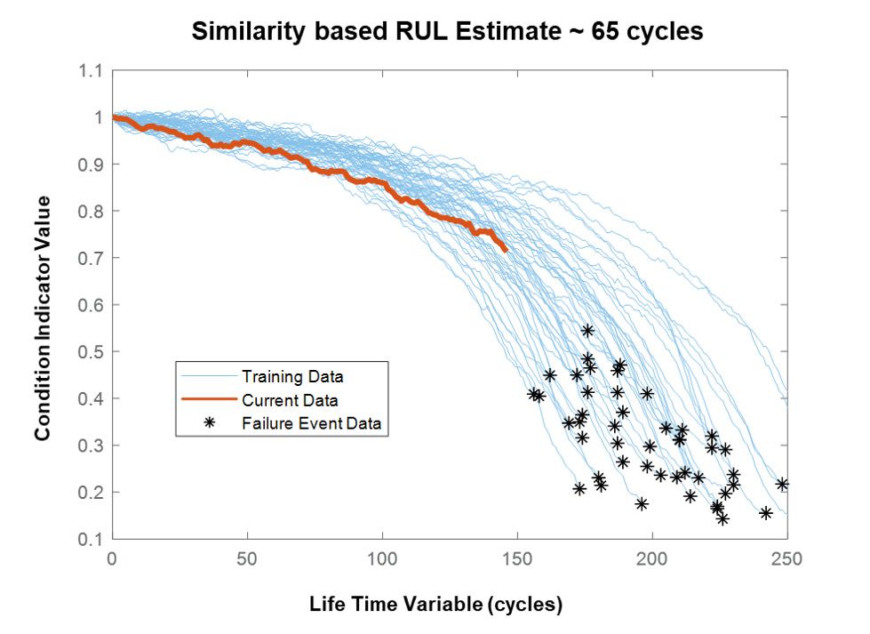 A plot of degradation profiles based on run-to-failure data for a set of aircraft engines. Cycles is on the x-axis and condition indicator value is on the y-axis. For training data and current data, the condition indicator value decreases with the number of cycles. The current engine profile is highlighted, and the distribution of the endpoints of the nearest profiles yields an average of 65 cycles RUL.