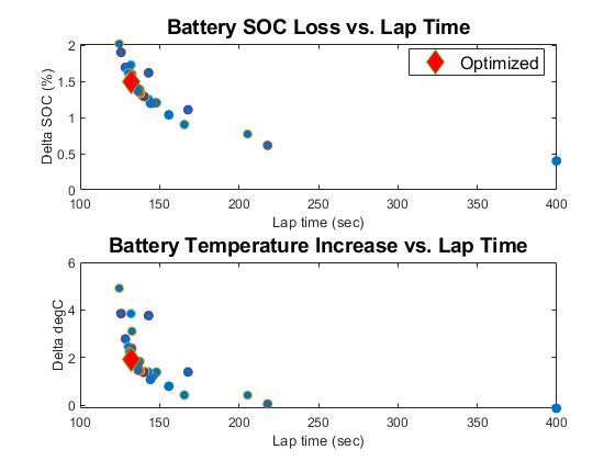 Figure 8. Results of individual iterations of the optimization problem.