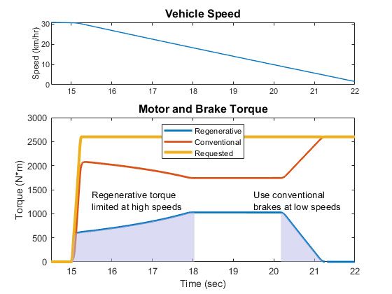 Figure 4. Plot of torque blending during a braking event.