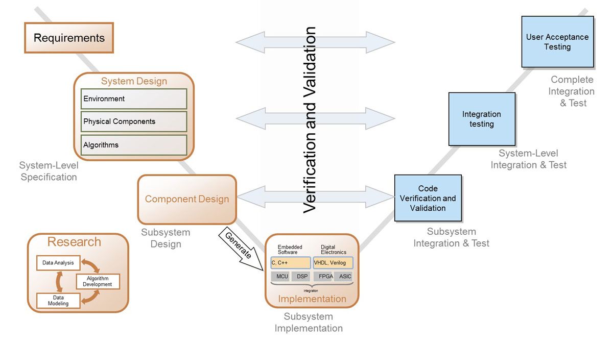 Abbildung 1: Das V-Modell als Vorgehensmodell der Softwareentwicklung.