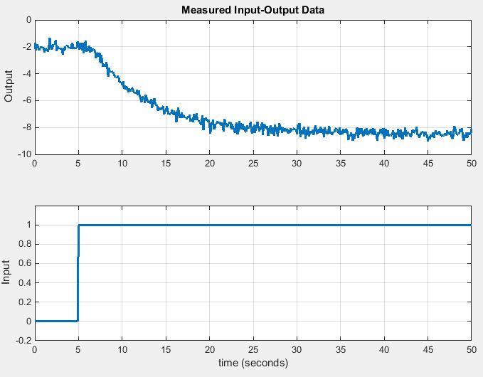 Figure 1. Input-output test data. The input is a step at 5 seconds.